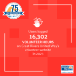 Icon of two hands high-fiving above text that says: Users logged 16,302 volunteer hours on Great Rivers United Way's volunteer website in 2023.