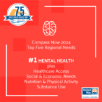 Icon of brain above text that says: Compass Now 2024 Top Five Region Needs. #1 Mental Health, plus Healthcare Access, Social & Economic Needs, Nutrition & Physical Activity, and Substance Use.