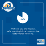 Icon of pie chart labeled with 83% above text that says: We heard you, and this year, we're investing in local resources that foster mental wellbeing.