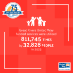 Icon of four figures (2 adults, 2 children) above text that says: Great Rivers United Way funded services were utilized 811,745 times by 32,828 people in 2023.