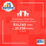 Icon of four figures – a family – holding hand above text that says: Great Rivers United Way funded services were utilized 811,746 times by 32,236 people in 2023.